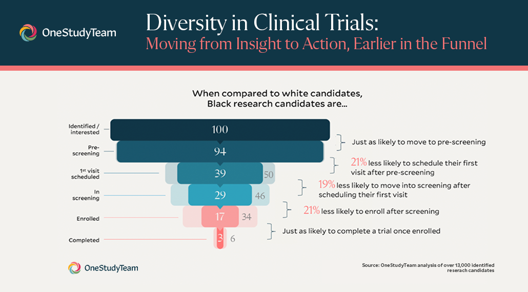 Diversity enrollment funnel 