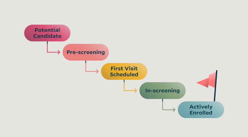 Strategies to Optimize Clinical Trial Enrollment Timelines