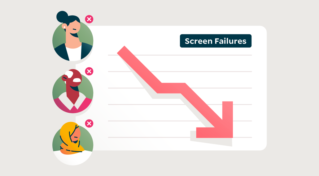 downard arrow on a chart next to three images of patients and the words "screen failures"